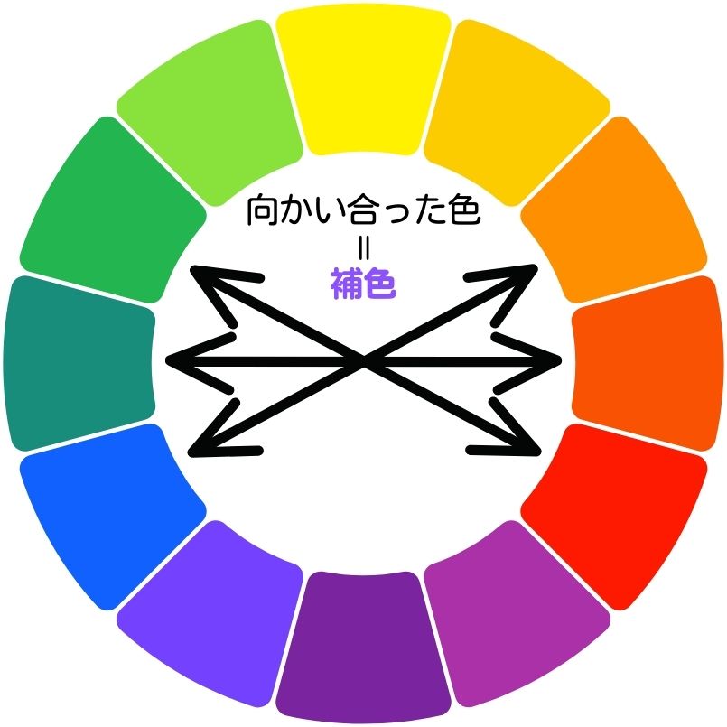 色相環：補色の説明