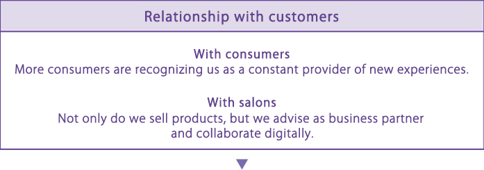 Relationship with customers With consumers：More consumers are recognizing us as a constant provider of new experiences.　With salons：Not only do we sell products, but we advise as business partner and collaborate digitally.